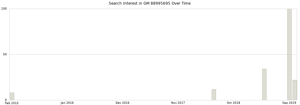 Search interest in GM 88995695 part aggregated by months over time.