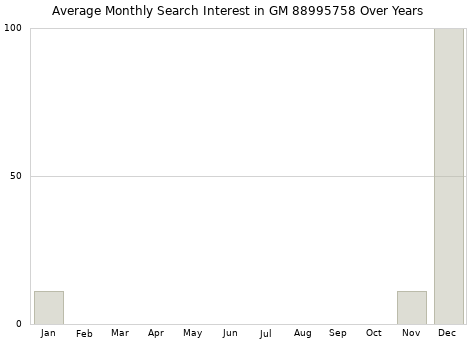 Monthly average search interest in GM 88995758 part over years from 2013 to 2020.