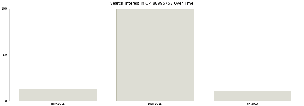 Search interest in GM 88995758 part aggregated by months over time.