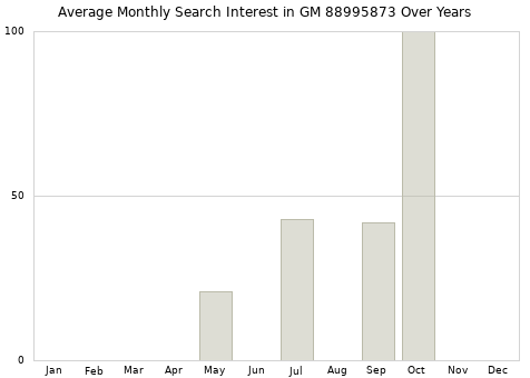 Monthly average search interest in GM 88995873 part over years from 2013 to 2020.