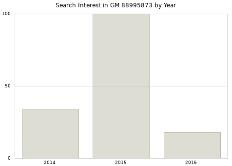 Annual search interest in GM 88995873 part.