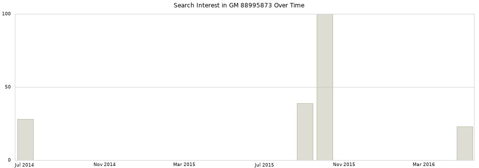 Search interest in GM 88995873 part aggregated by months over time.