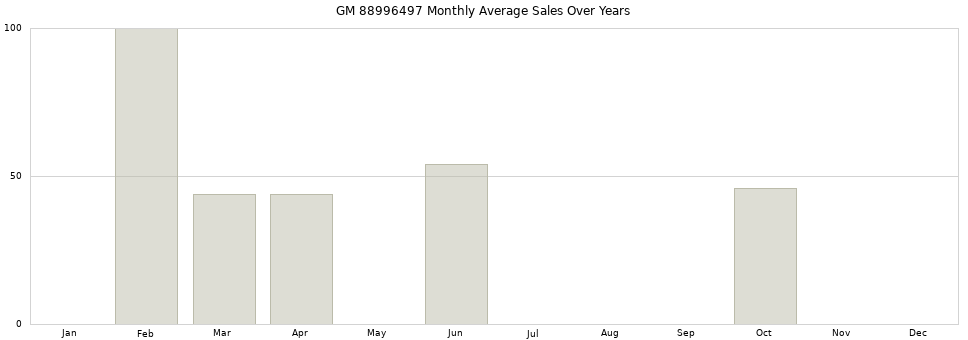 GM 88996497 monthly average sales over years from 2014 to 2020.