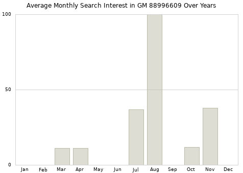 Monthly average search interest in GM 88996609 part over years from 2013 to 2020.