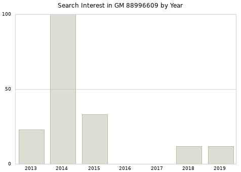Annual search interest in GM 88996609 part.