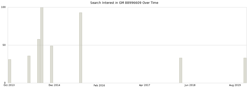 Search interest in GM 88996609 part aggregated by months over time.
