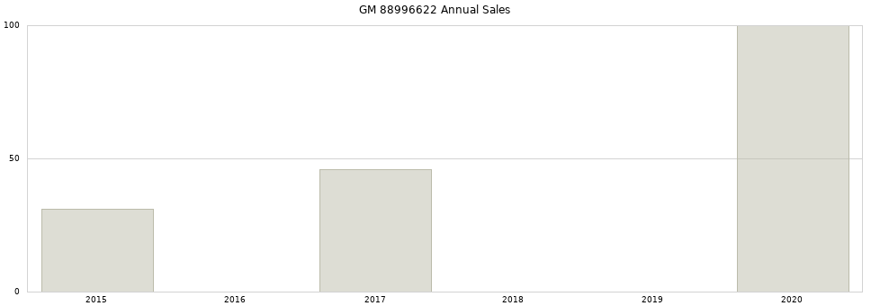 GM 88996622 part annual sales from 2014 to 2020.