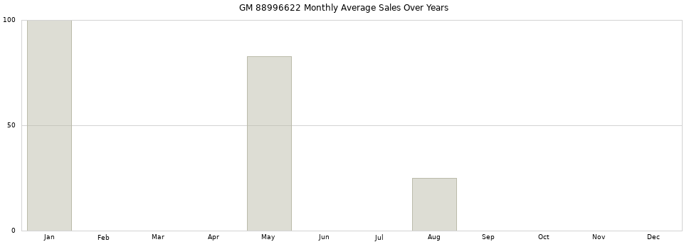 GM 88996622 monthly average sales over years from 2014 to 2020.