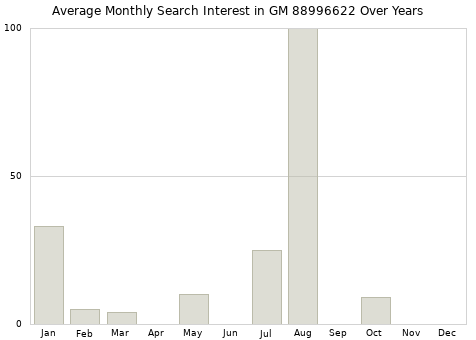 Monthly average search interest in GM 88996622 part over years from 2013 to 2020.