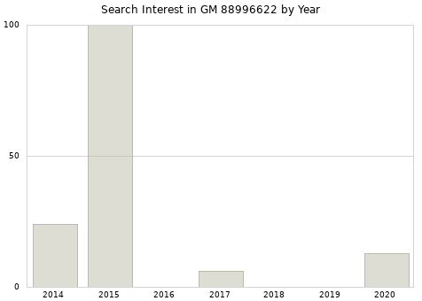 Annual search interest in GM 88996622 part.