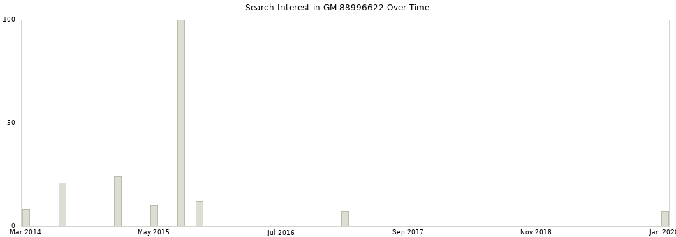 Search interest in GM 88996622 part aggregated by months over time.