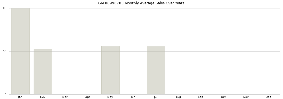 GM 88996703 monthly average sales over years from 2014 to 2020.