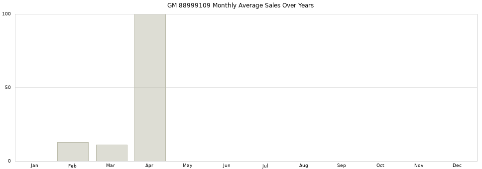 GM 88999109 monthly average sales over years from 2014 to 2020.