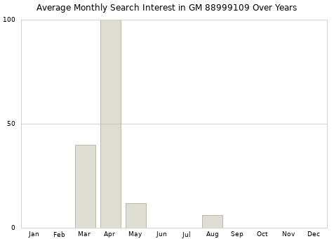 Monthly average search interest in GM 88999109 part over years from 2013 to 2020.