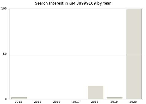 Annual search interest in GM 88999109 part.