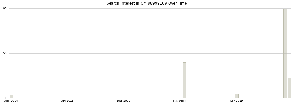 Search interest in GM 88999109 part aggregated by months over time.