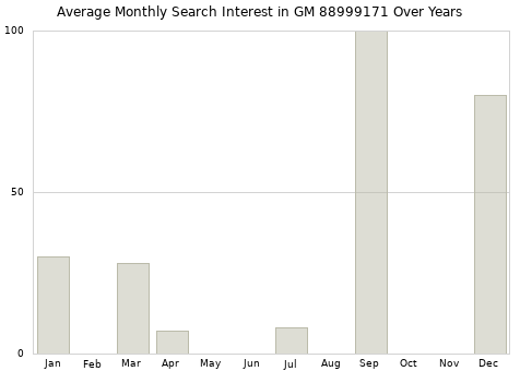 Monthly average search interest in GM 88999171 part over years from 2013 to 2020.