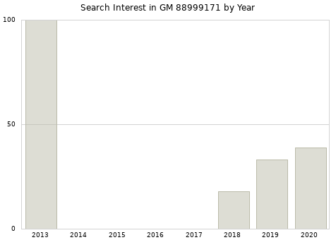 Annual search interest in GM 88999171 part.