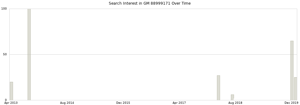 Search interest in GM 88999171 part aggregated by months over time.