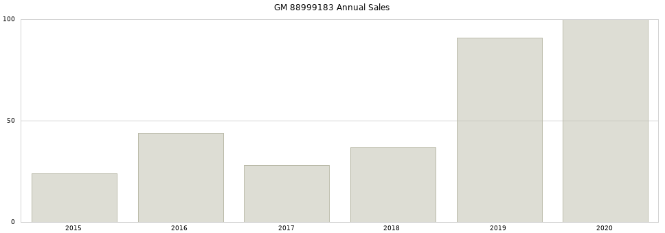 GM 88999183 part annual sales from 2014 to 2020.