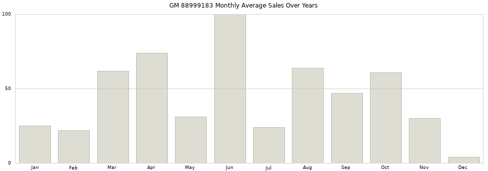 GM 88999183 monthly average sales over years from 2014 to 2020.