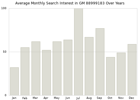 Monthly average search interest in GM 88999183 part over years from 2013 to 2020.