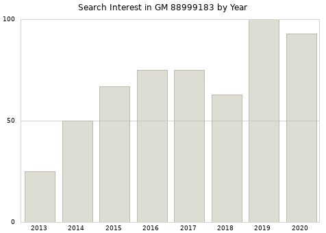 Annual search interest in GM 88999183 part.
