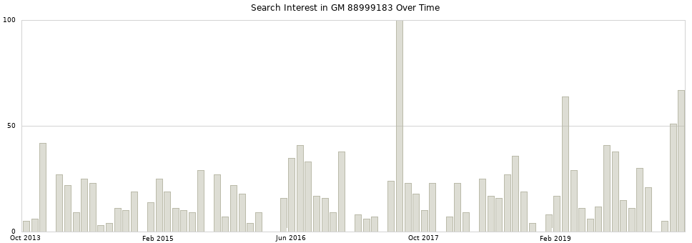Search interest in GM 88999183 part aggregated by months over time.