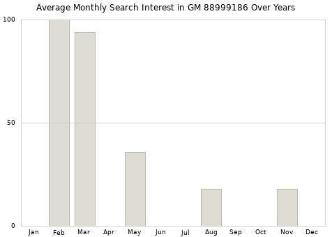 Monthly average search interest in GM 88999186 part over years from 2013 to 2020.
