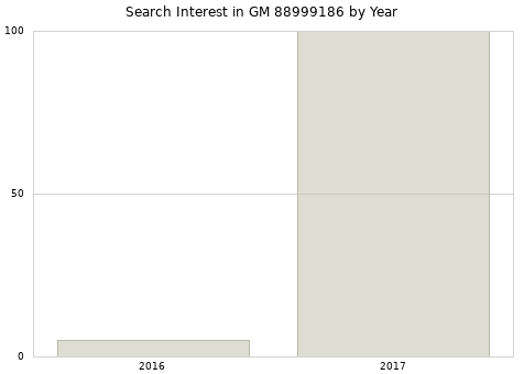 Annual search interest in GM 88999186 part.
