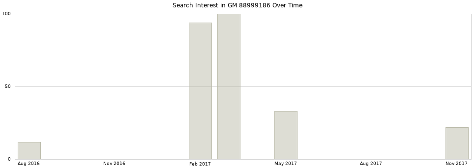 Search interest in GM 88999186 part aggregated by months over time.