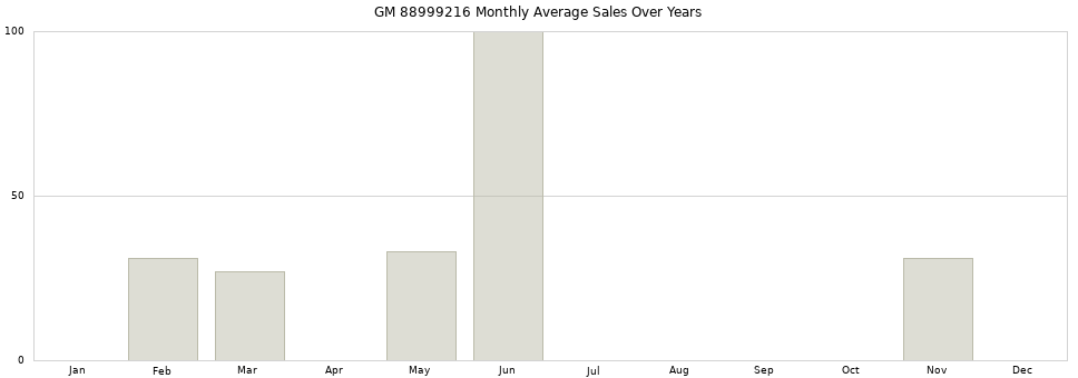 GM 88999216 monthly average sales over years from 2014 to 2020.