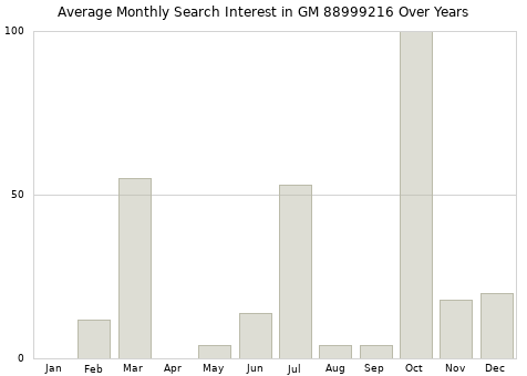 Monthly average search interest in GM 88999216 part over years from 2013 to 2020.