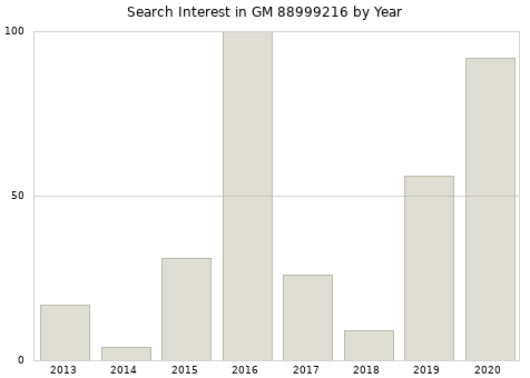 Annual search interest in GM 88999216 part.