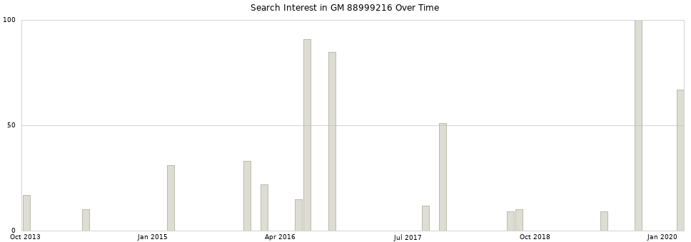 Search interest in GM 88999216 part aggregated by months over time.