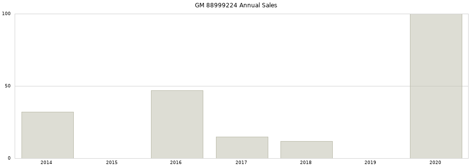 GM 88999224 part annual sales from 2014 to 2020.