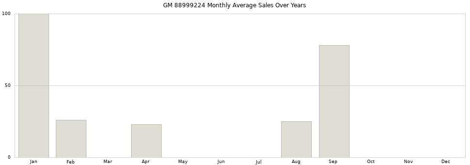 GM 88999224 monthly average sales over years from 2014 to 2020.