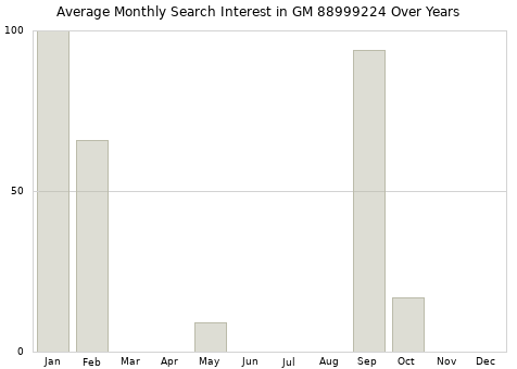 Monthly average search interest in GM 88999224 part over years from 2013 to 2020.