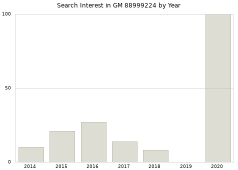 Annual search interest in GM 88999224 part.