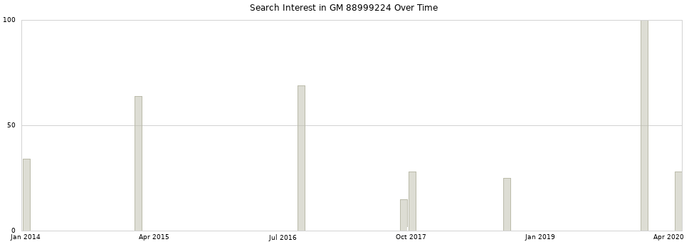 Search interest in GM 88999224 part aggregated by months over time.