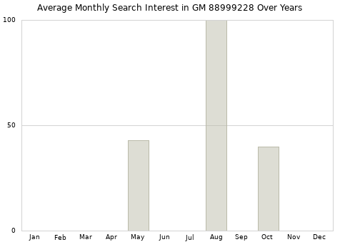 Monthly average search interest in GM 88999228 part over years from 2013 to 2020.