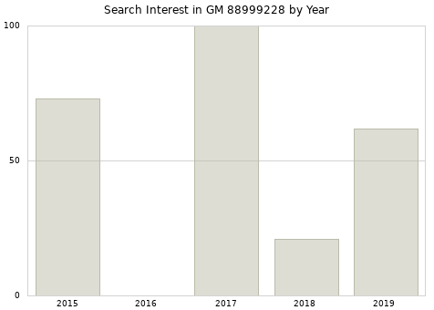 Annual search interest in GM 88999228 part.