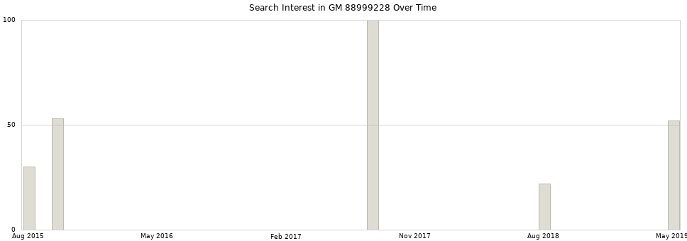 Search interest in GM 88999228 part aggregated by months over time.