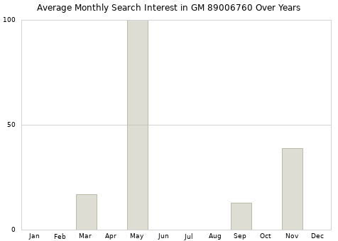 Monthly average search interest in GM 89006760 part over years from 2013 to 2020.