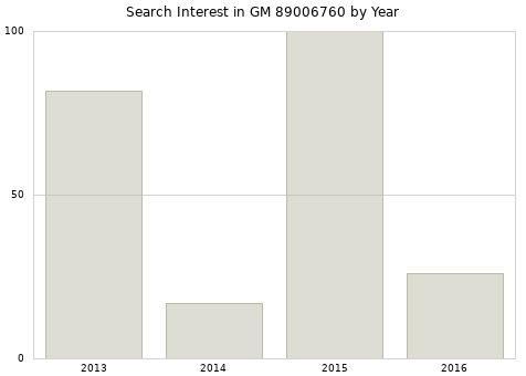 Annual search interest in GM 89006760 part.