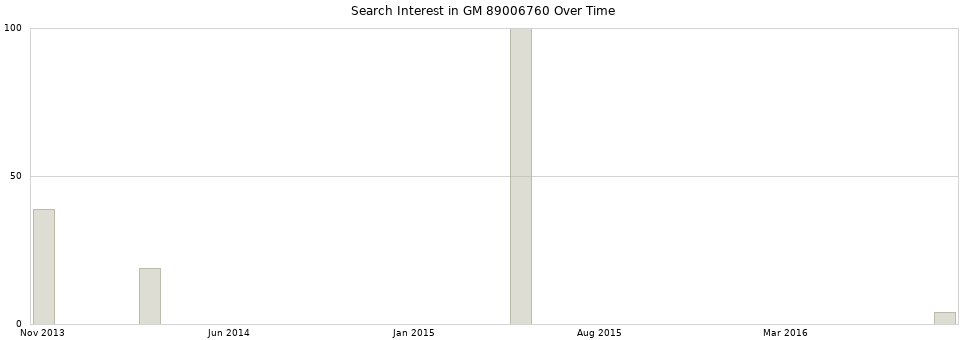 Search interest in GM 89006760 part aggregated by months over time.