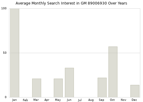 Monthly average search interest in GM 89006930 part over years from 2013 to 2020.