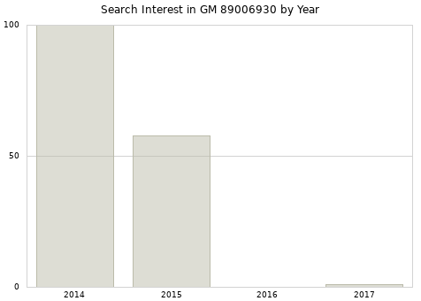 Annual search interest in GM 89006930 part.