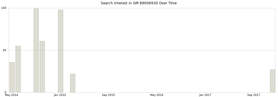 Search interest in GM 89006930 part aggregated by months over time.