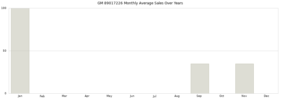 GM 89017226 monthly average sales over years from 2014 to 2020.